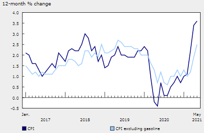 加拿大5月份消费者价格指数 ( CPI ) 同比上涨 3.6%
