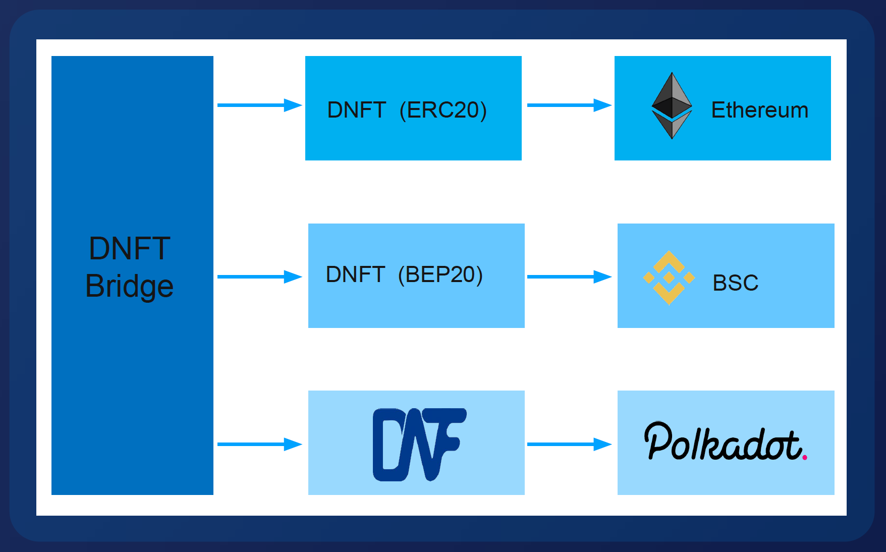 三分钟了解跨链 NFT 基础设施 DNFT 协议