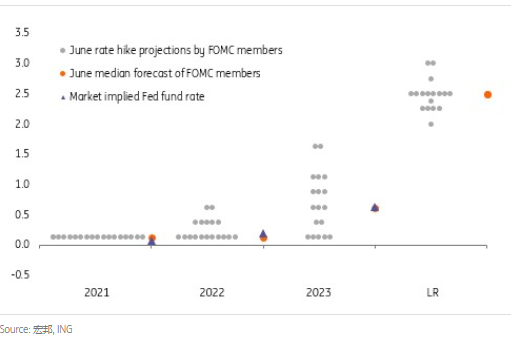 ING预计：美联储2023 年三次加息 25 个基点