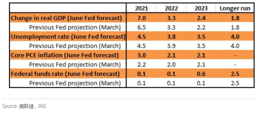 ING预计：美联储2023 年三次加息 25 个基点