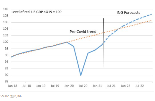 ING预计：美联储2023 年三次加息 25 个基点