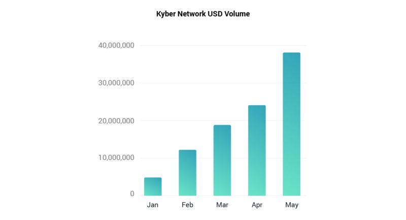 销毁 100 万枚 KNC 的 Kyber Network 还做了些什么?
