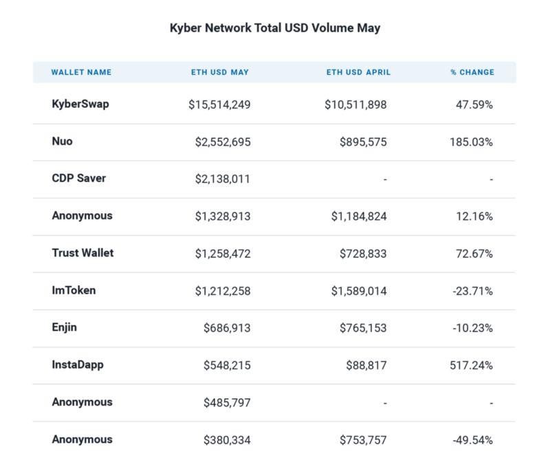 销毁 100 万枚 KNC 的 Kyber Network 还做了些什么?