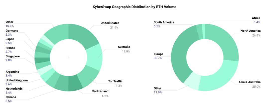 销毁 100 万枚 KNC 的 Kyber Network 还做了些什么?