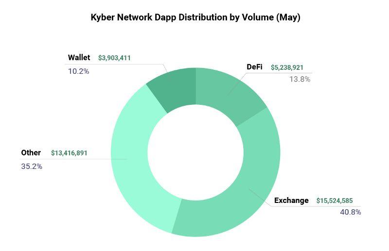 销毁 100 万枚 KNC 的 Kyber Network 还做了些什么?