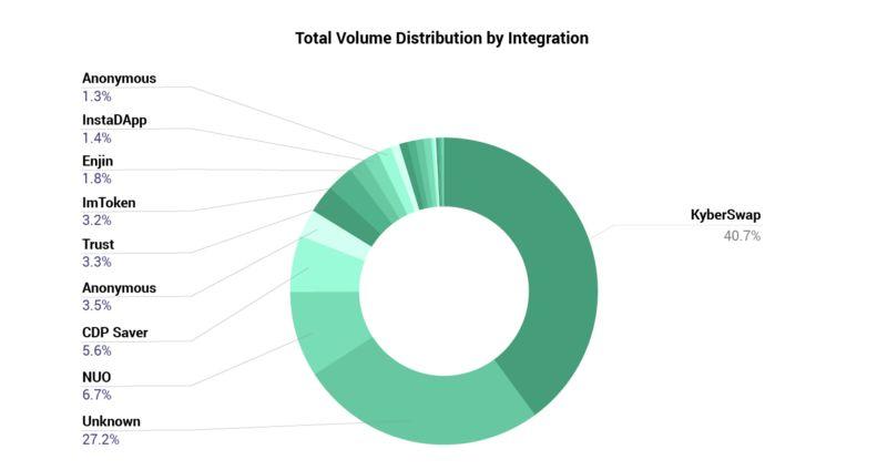 销毁 100 万枚 KNC 的 Kyber Network 还做了些什么?