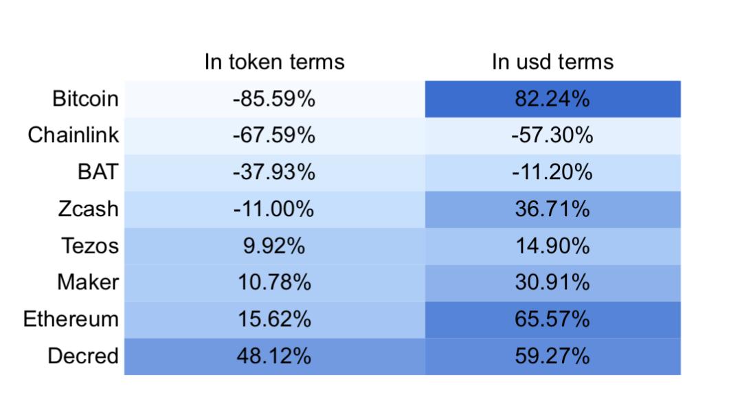 150 多页 PPT,全面总结加密货币世界发展现状