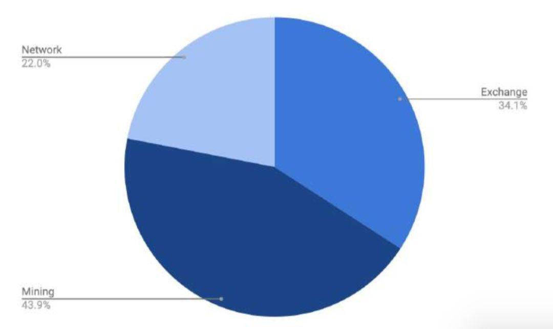 150 多页 PPT,全面总结加密货币世界发展现状