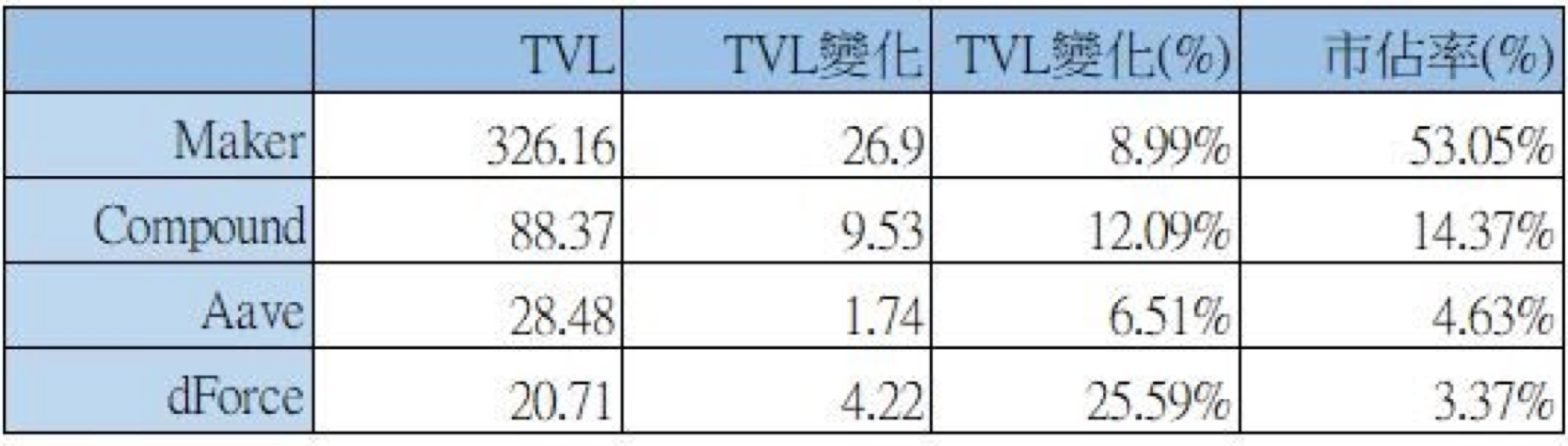DeFi 每周报告 3/23 – 3/30