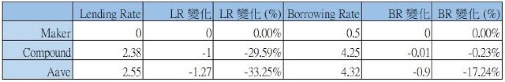 DeFi 每周报告 3/23 – 3/30