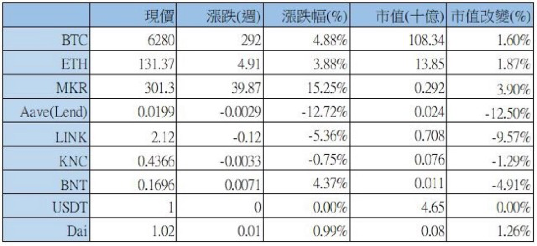 DeFi 每周报告 3/23 – 3/30