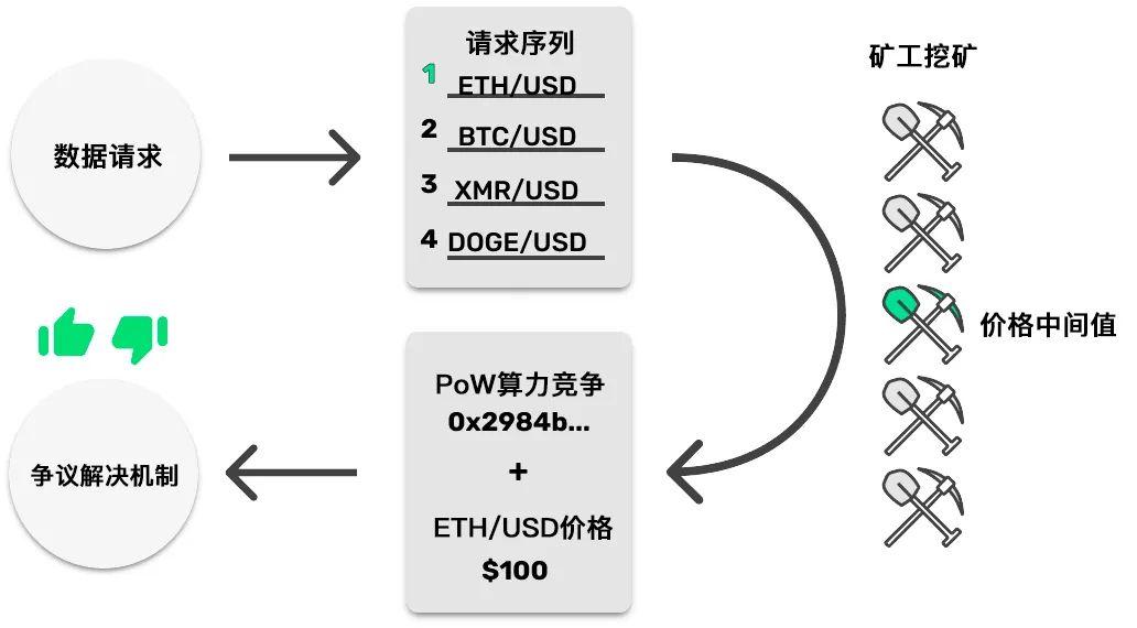 五分钟了解 PoW 共识预言机 Tellor 挖矿特征与运行机制
