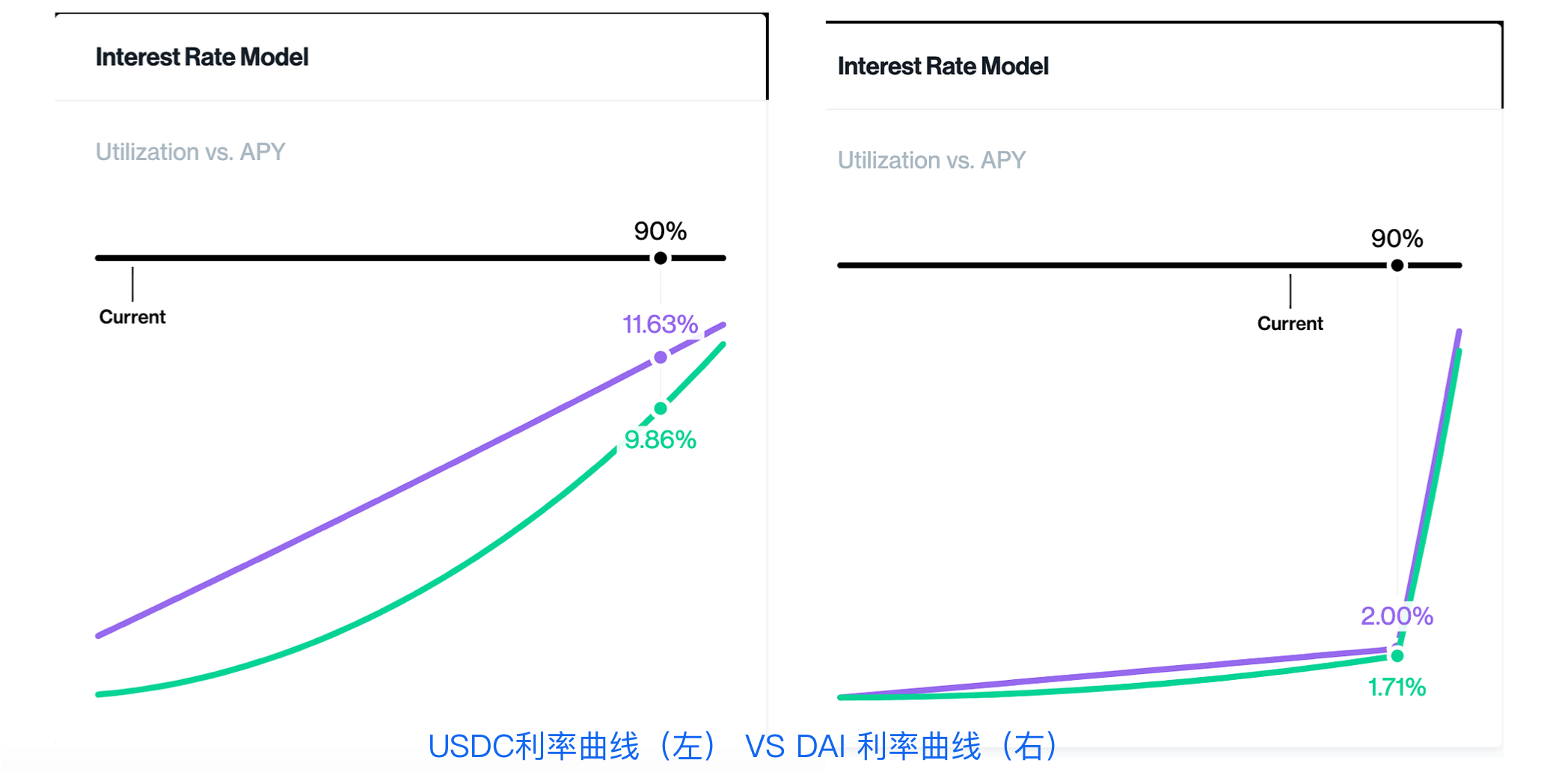 即将生效的 Compound 治理提案会让 Dai 脱锚吗?