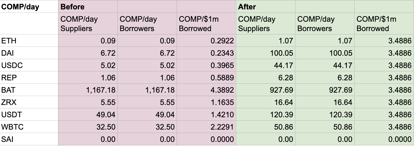 即将生效的 Compound 治理提案会让 Dai 脱锚吗?