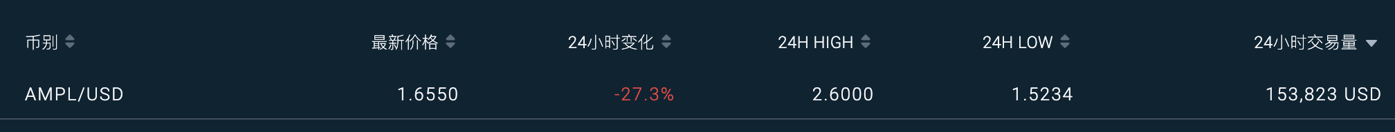 流动性挖矿激励屡试不爽,看另类稳定币 Ampleforth 如何坐过山车