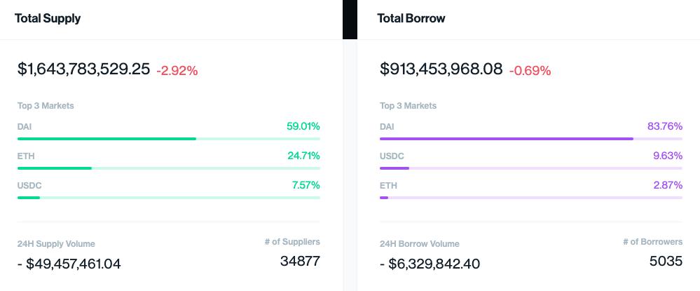 Crypto Briefing:总锁定价值并非万能指标,DeFi 需要新的度量标准