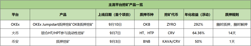 OKEx Jumpstart 重推质押挖矿,上线 1 小时 OKB 质押量超 4000 万枚