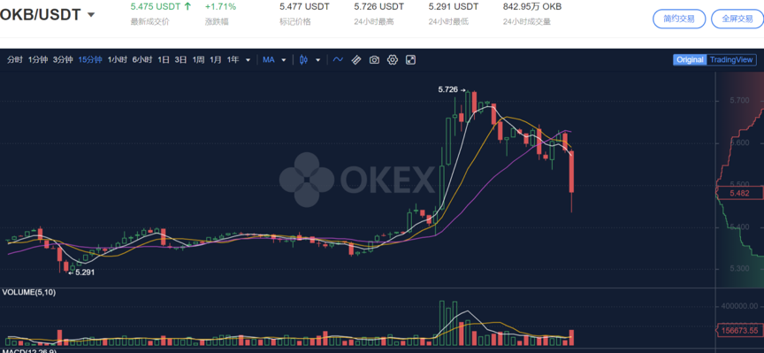 OKEx Jumpstart 重推质押挖矿,上线 1 小时 OKB 质押量超 4000 万枚