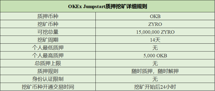 OKEx Jumpstart 重推质押挖矿,上线 1 小时 OKB 质押量超 4000 万枚