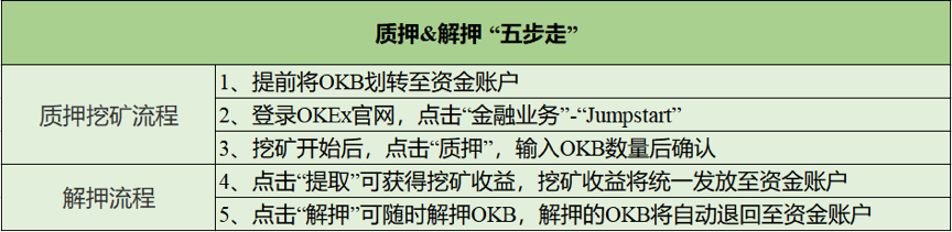 OKEx Jumpstart 重推质押挖矿,上线 1 小时 OKB 质押量超 4000 万枚
