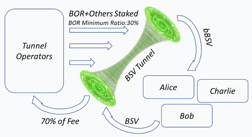 五分钟了解去中心化资产桥 BoringDAO 跨链原理与挖矿机遇
