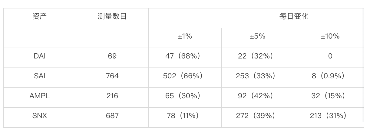 深入分析 DeFi 协议预言机设计:Compound、Maker、Ampleforth 与 Synthetix