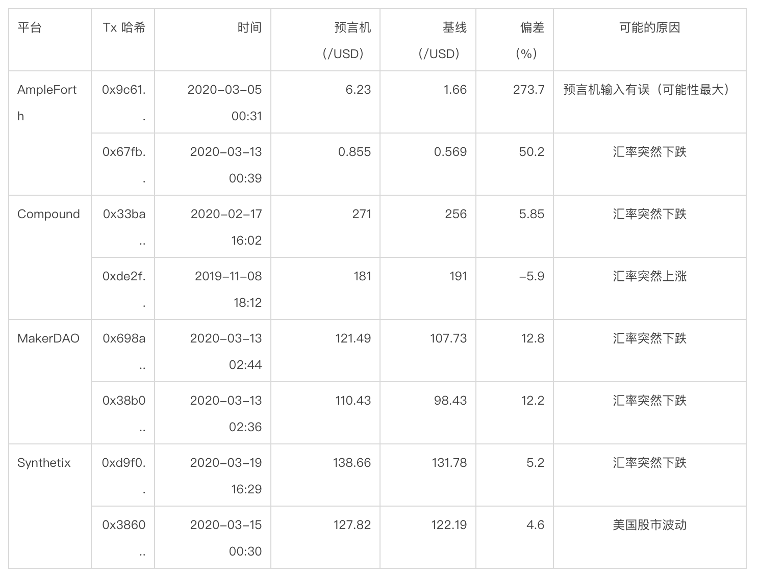 深入分析 DeFi 协议预言机设计:Compound、Maker、Ampleforth 与 Synthetix