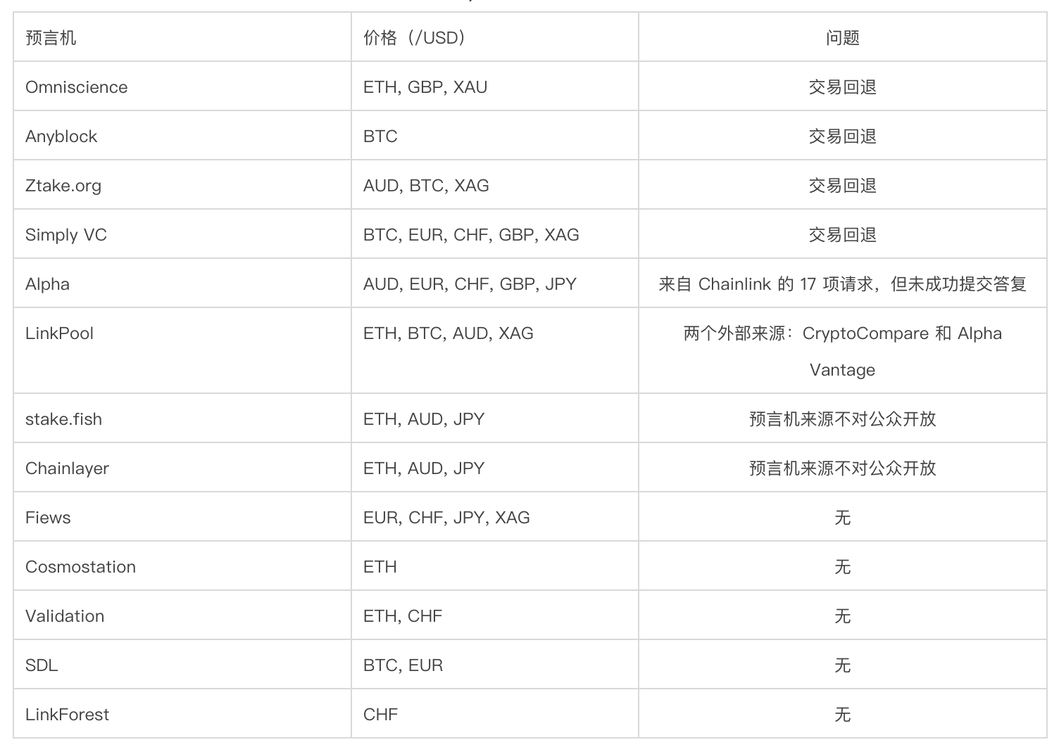 深入分析 DeFi 协议预言机设计:Compound、Maker、Ampleforth 与 Synthetix