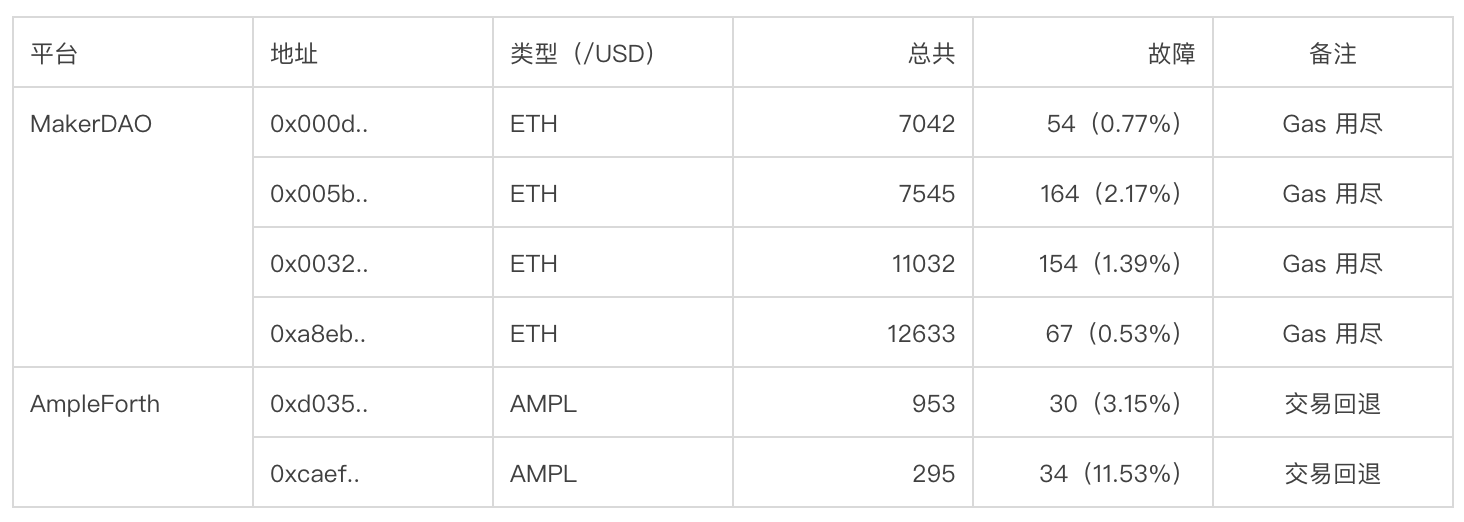 深入分析 DeFi 协议预言机设计:Compound、Maker、Ampleforth 与 Synthetix