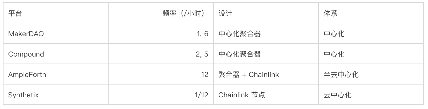 深入分析 DeFi 协议预言机设计:Compound、Maker、Ampleforth 与 Synthetix