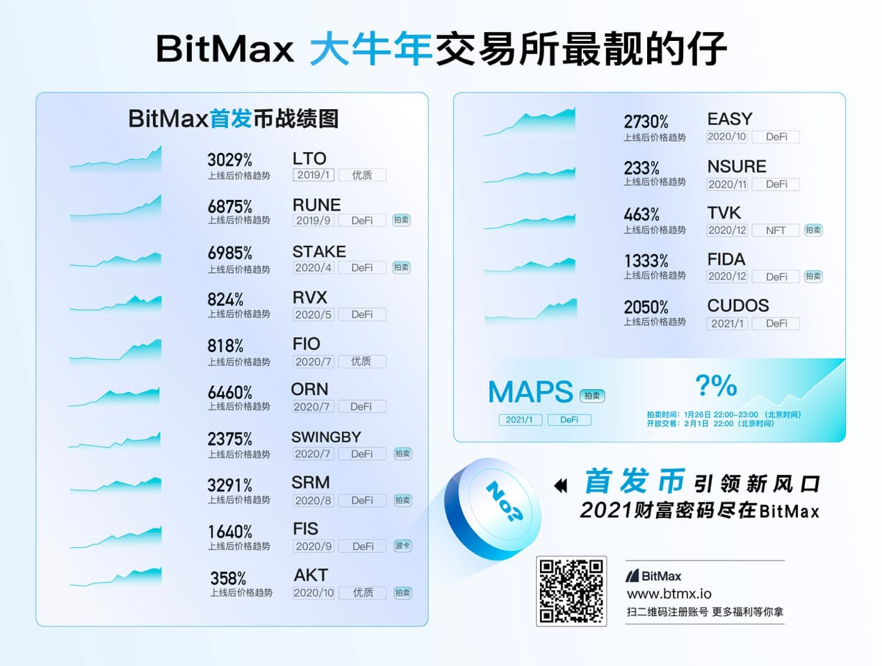 BitMax 新年回顾与展望:用户数增长 300%,「大航海计划」与上百个头部社区建立合作