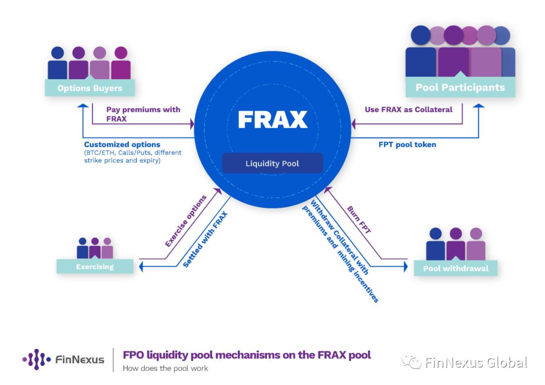 FinNexus 新流动池 FRAX 即将上线!