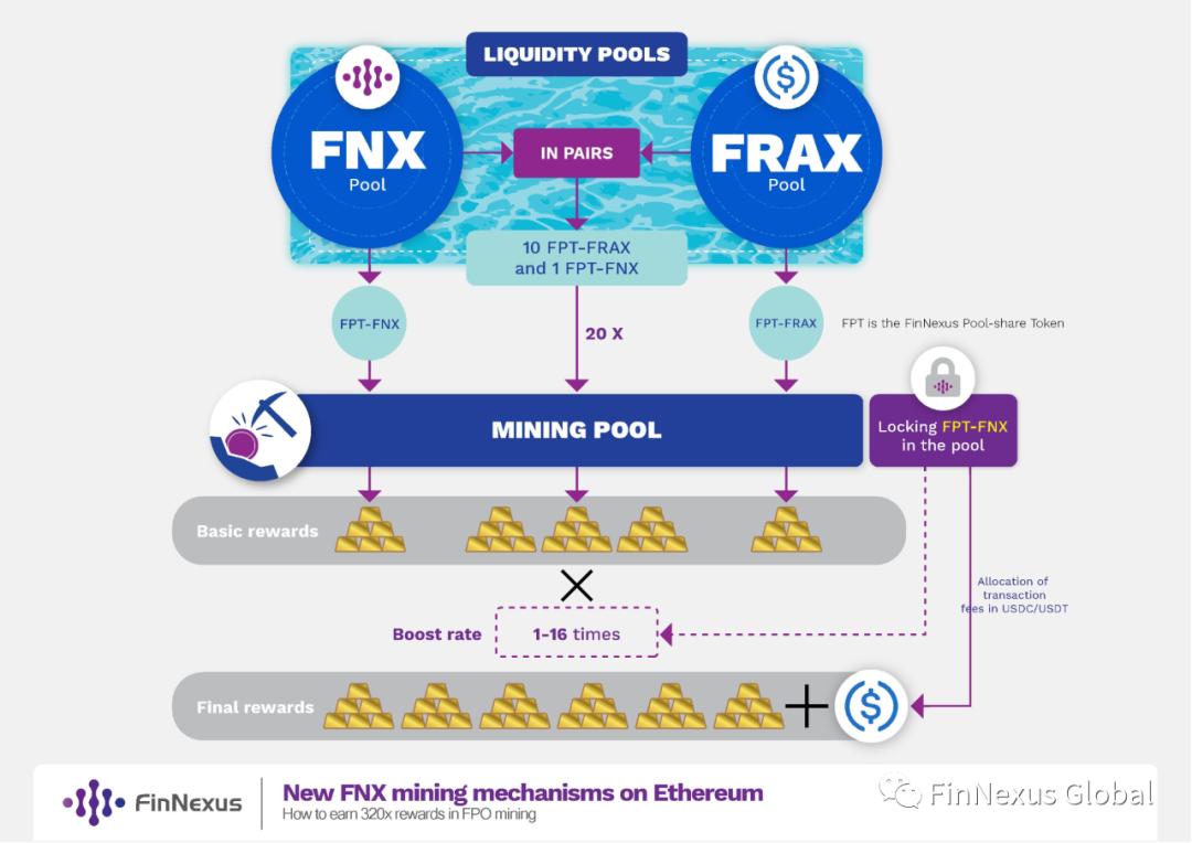 FinNexus 新流动池 FRAX 即将上线!