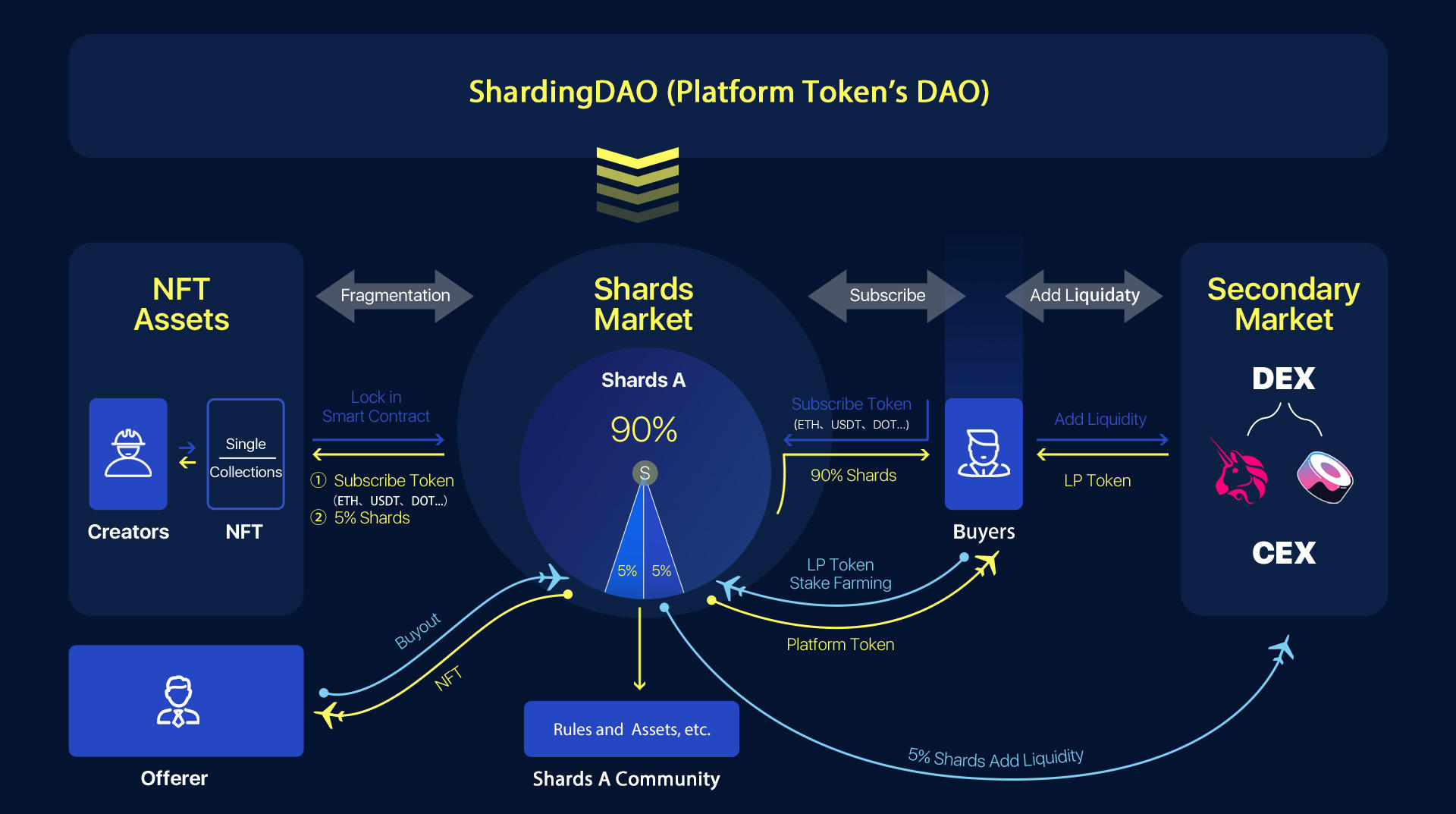 ShardingDAO 今日上线 NFT 碎片化功能,支持将多个 NFT 资产打包再进行碎片化