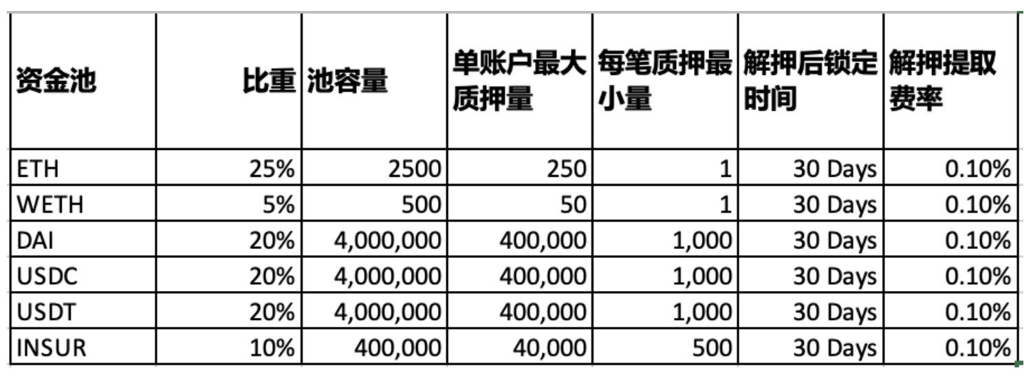 DeFi 保险协议 InsurAce 即将上线主网,手把手教你如何参与质押挖矿