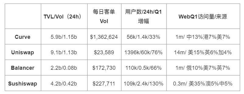 详解热门 AMM Curve 做市机制、产品特性与代币模型