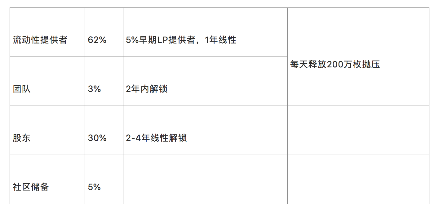 详解热门 AMM Curve 做市机制、产品特性与代币模型