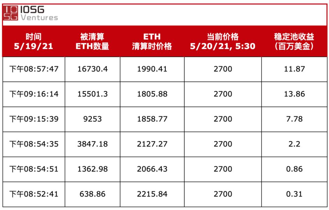 IOSG:Liquity 在「519」市场大跌的考验中经历了什么?