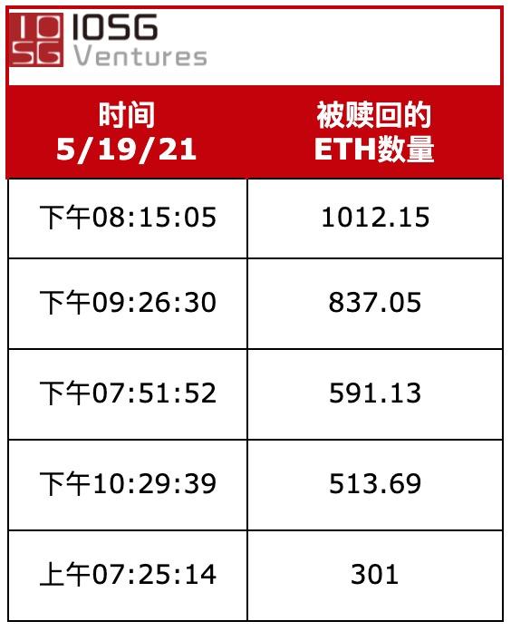 IOSG:Liquity 在「519」市场大跌的考验中经历了什么?
