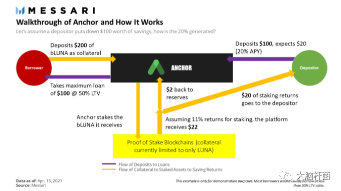 Terra 生态稳定币 UST 出现脱锚征兆,到底发生了什么?