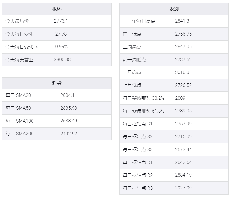 钯金/美元在FOMC会议后从2800美元附近关键阻力位回落