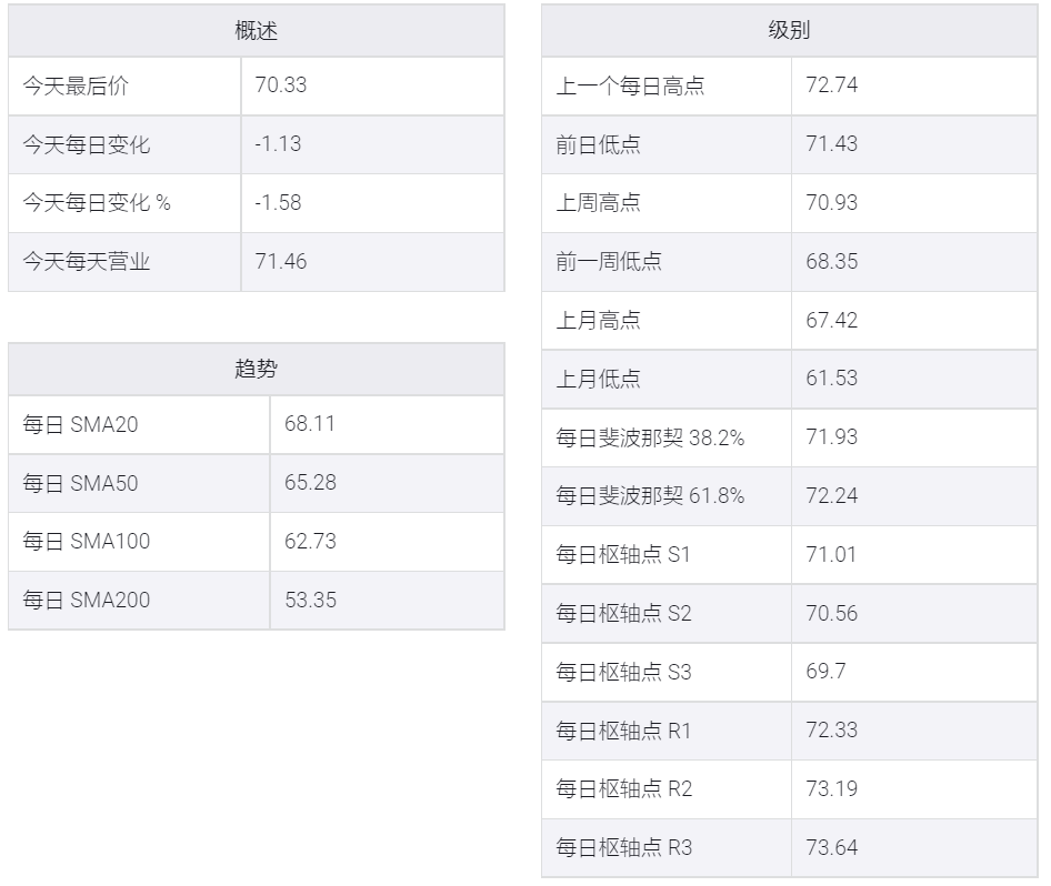 美元全面走强拖累原油价走低,暴跌至每桶70美元以下