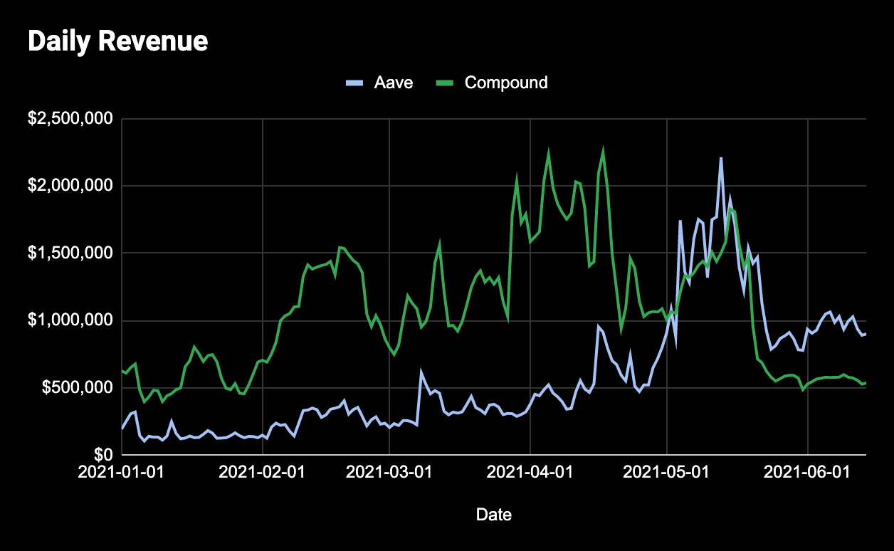 生产性 DeFi 资产更值得持有吗?以头部 DeFi 协议为例分析