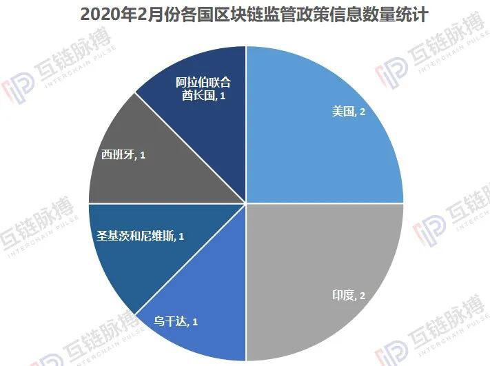 纵览2月全球区块链政策:国内多为助力疫情防控,广东山东扶持力度大