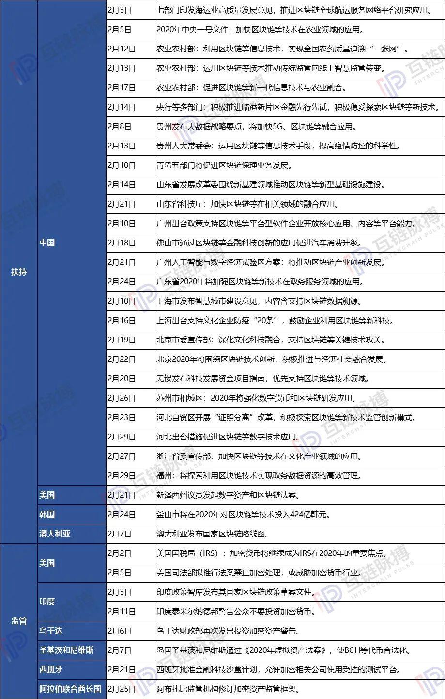 纵览2月全球区块链政策:国内多为助力疫情防控,广东山东扶持力度大
