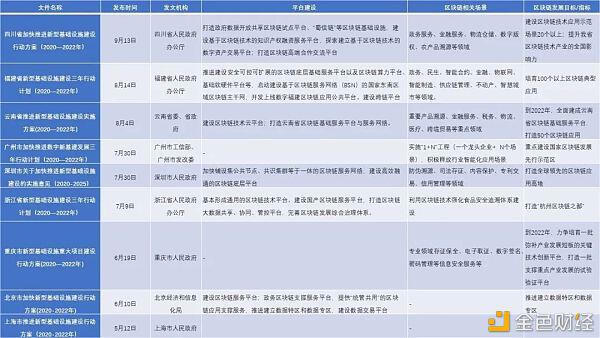 9省市新基建规划比较:区块链成标配 多地提及数字资产交易