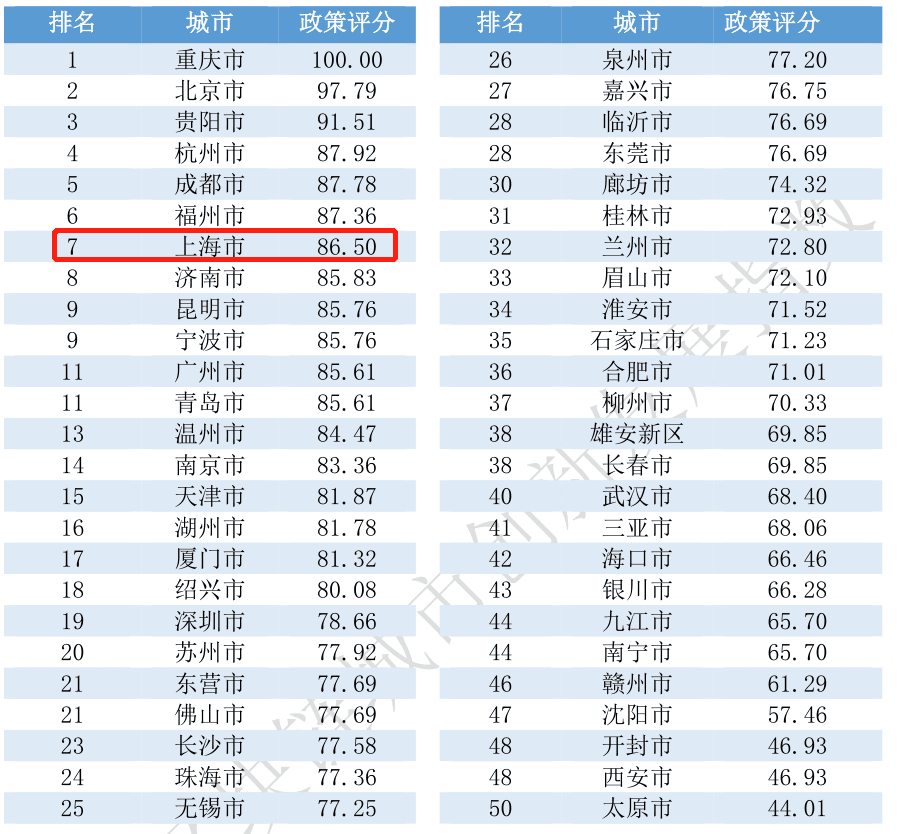 上海市补足政策短板,区块链将列入“十四五”规划