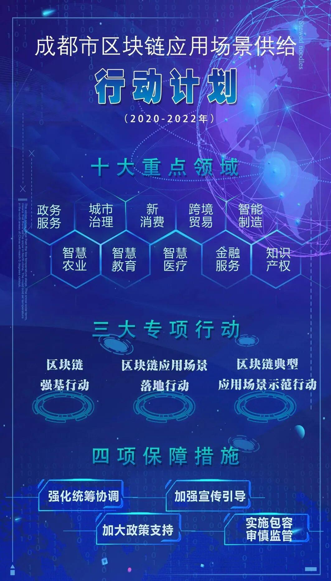 成都发布《成都市区块链应用场景供给行动计划(2020-2022年)》