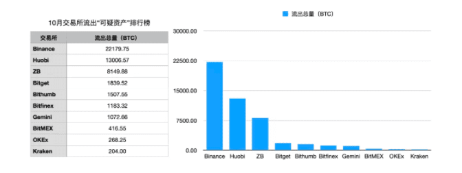 10月各大交易所流入可疑资产14.64亿美元,各国加大反洗钱监管力度