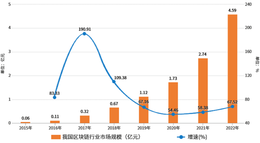 “区块链+”产业生态雏形已现 安全监管逐步完善